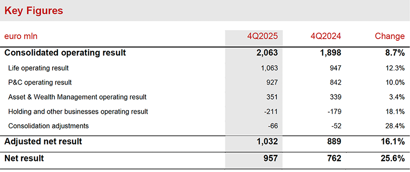 Generali 4Q2025 results