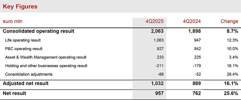 Generali 4Q2025 results
