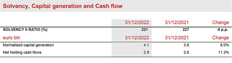 Balance sheet, cash and capital position