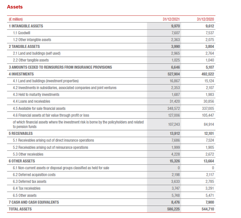 GENERALI ACHIEVES RECORD RESULTS. STRONG GROWTH IN PREMIUMS, THE OPERATING AND NET RESULT AND AN EXTREMELY SOLID CAPITAL POSITION. SUCCESSFUL CONCLUSION OF THE ‘GENERALI 2021’ STRATEGIC PLAN