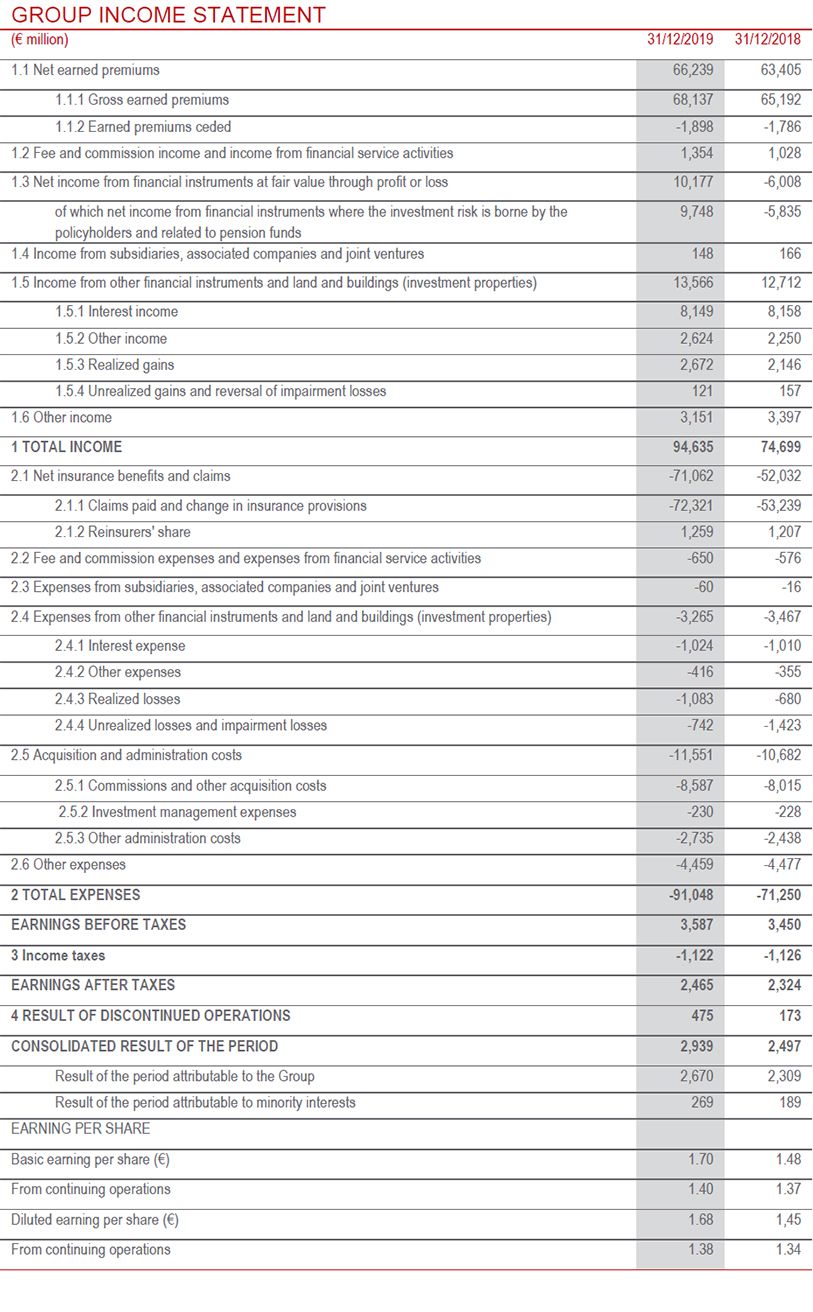 GENERALI GROUP CONSOLIDATED RESULTS AT 31 DECEMBER 2019(1)