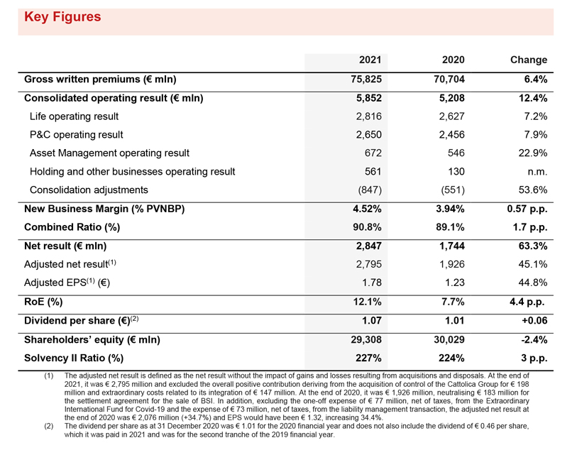 GENERALI ACHIEVES RECORD RESULTS. STRONG GROWTH IN PREMIUMS, THE OPERATING AND NET RESULT AND AN EXTREMELY SOLID CAPITAL POSITION. SUCCESSFUL CONCLUSION OF THE ‘GENERALI 2021’ STRATEGIC PLAN