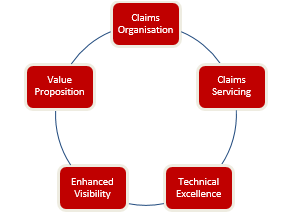 Claims Trends and the Future of Claims Management
