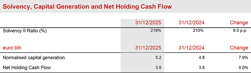 Solvency, Capital Generation and Net Holding Cash Flow