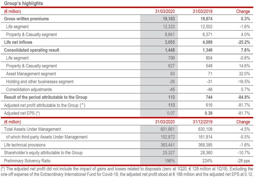 SOLID PROFITABILITY OF THE BUSINESS CONFIRMED WITH THE OPERATING RESULT INCREASING TO € 1,448 MILLION (+7.6%). THE CAPITAL POSITION REMAINED SOLID. NET PROFIT AFFECTED BY IMPAIRMENTS ON INVESTMENTS