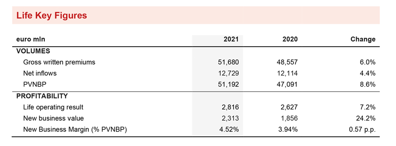 GENERALI ACHIEVES RECORD RESULTS. STRONG GROWTH IN PREMIUMS, THE OPERATING AND NET RESULT AND AN EXTREMELY SOLID CAPITAL POSITION. SUCCESSFUL CONCLUSION OF THE ‘GENERALI 2021’ STRATEGIC PLAN