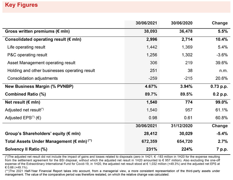 Generali Group Consolidated Results as at 30 June 2021(1)