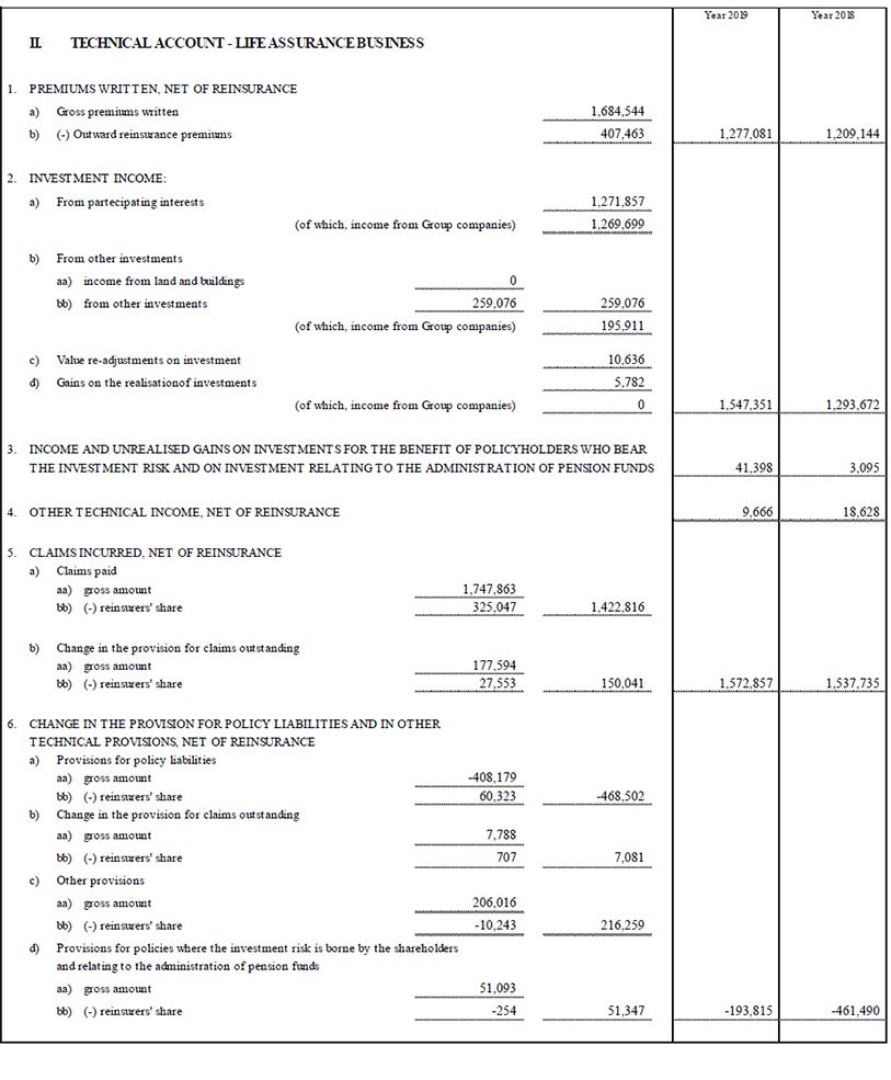 GENERALI GROUP CONSOLIDATED RESULTS AT 31 DECEMBER 2019(1)