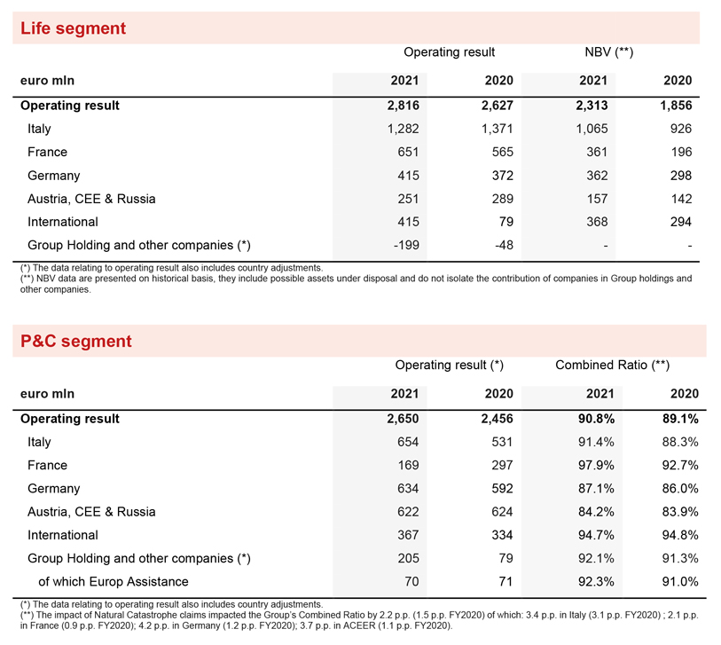 GENERALI ACHIEVES RECORD RESULTS. STRONG GROWTH IN PREMIUMS, THE OPERATING AND NET RESULT AND AN EXTREMELY SOLID CAPITAL POSITION. SUCCESSFUL CONCLUSION OF THE ‘GENERALI 2021’ STRATEGIC PLAN