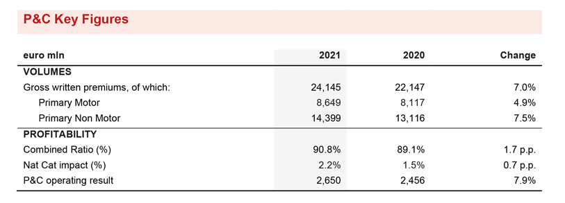 GENERALI ACHIEVES RECORD RESULTS. STRONG GROWTH IN PREMIUMS, THE OPERATING AND NET RESULT AND AN EXTREMELY SOLID CAPITAL POSITION. SUCCESSFUL CONCLUSION OF THE ‘GENERALI 2021’ STRATEGIC PLAN