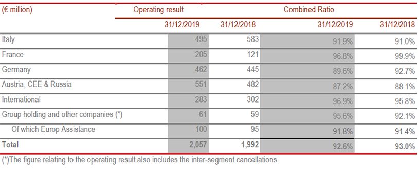 GENERALI GROUP CONSOLIDATED RESULTS AT 31 DECEMBER 2019(1)
