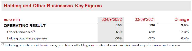 HOLDING AND OTHER BUSINESSES SEGMENT