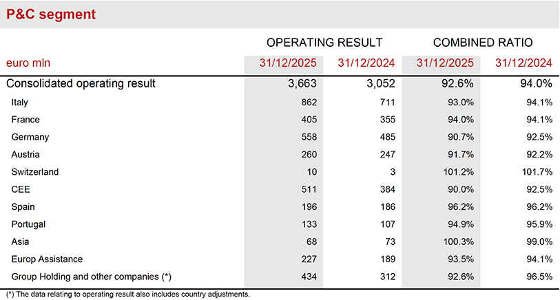Further information by segment