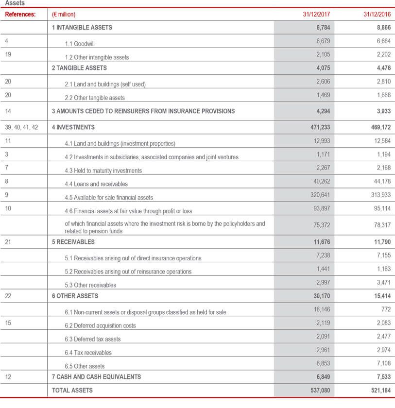 Group balance sheet and income statement