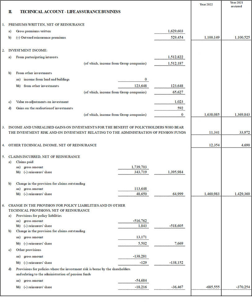 Parent company’s balance sheet and income statement (15)