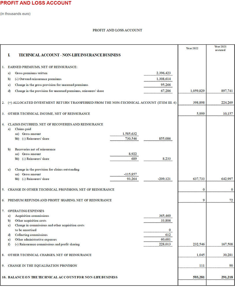 Parent company’s balance sheet and income statement (15)