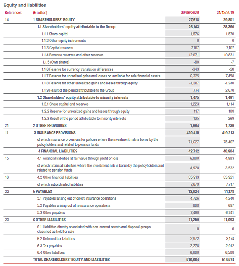 GENERALI GROUP CONSOLIDATED RESULTS AS AT 30 JUNE 2020 (1)