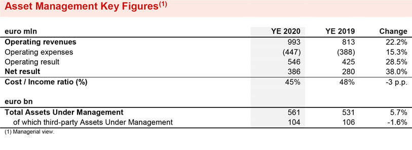 ASSET MANAGEMENT SEGMENT