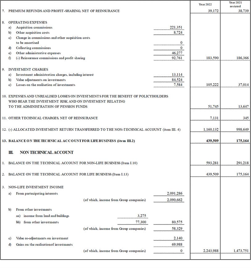 Parent company’s balance sheet and income statement (15)