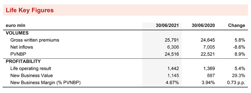 Generali Group Consolidated Results as at 30 June 2021(1)