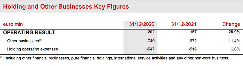 Holding and other business segment