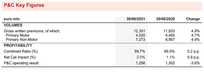 Generali Group Consolidated Results as at 30 June 2021(1)