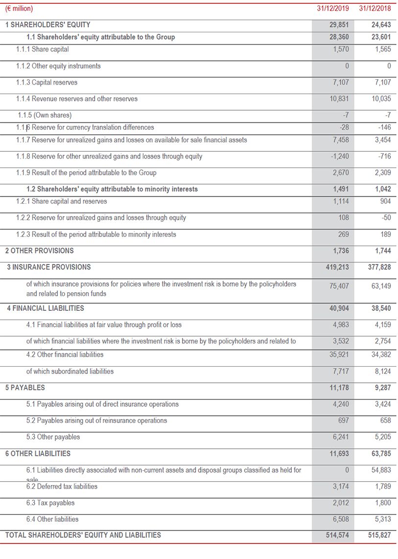 GENERALI GROUP CONSOLIDATED RESULTS AT 31 DECEMBER 2019(1)