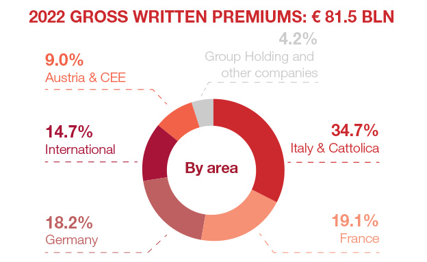 Group&#039;s Key Figures (€ mln)