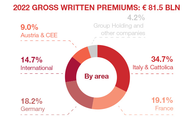 Group's Key Figures (€ mln)