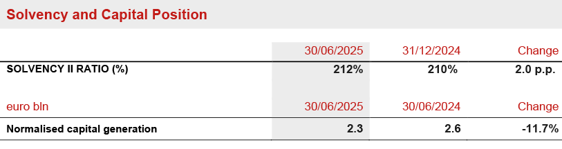 Balance Sheet, Cash and Capital Position