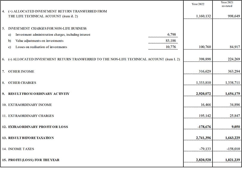 Parent company’s balance sheet and income statement (15)