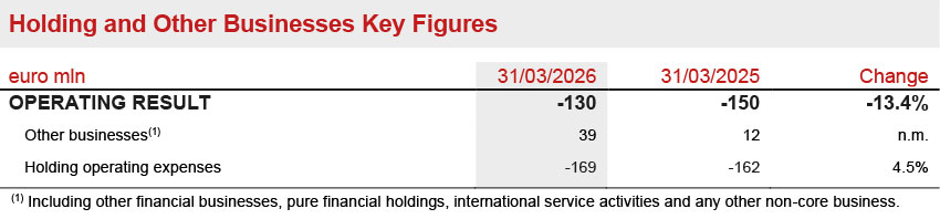 Holding and other businesses Segment