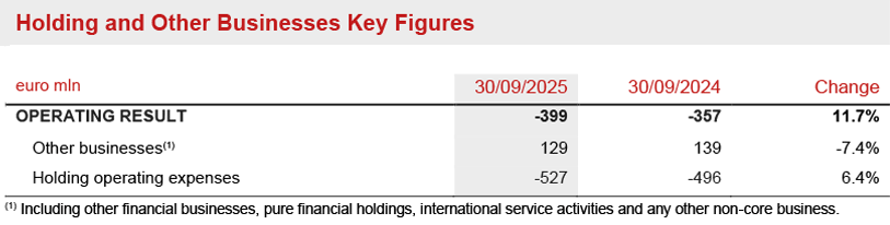 Holding and Other Business