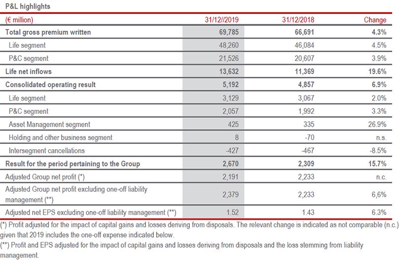 GENERALI GROUP CONSOLIDATED RESULTS AT 31 DECEMBER 2019(1)