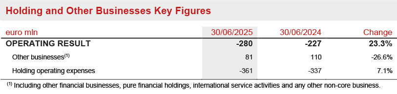 Holding and other Business Segment