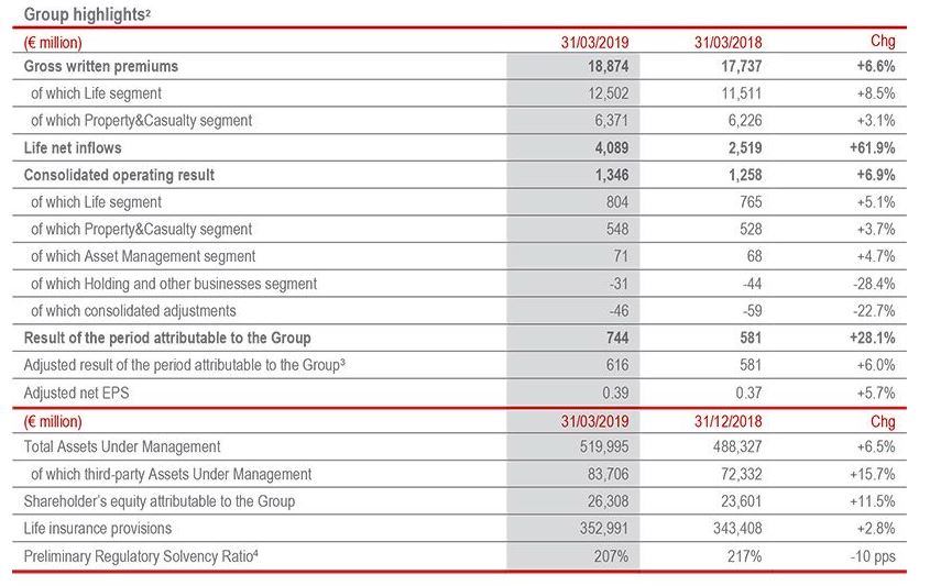 Financial information as of 31 March 2019 (1)