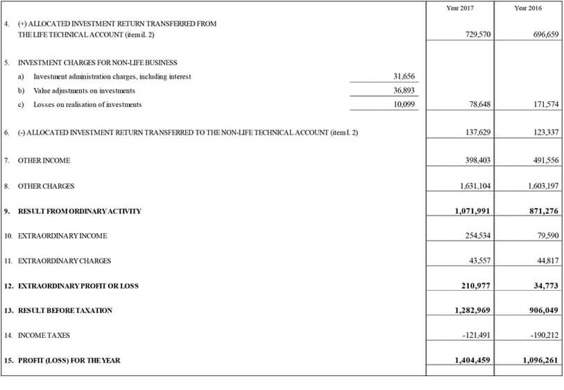Parent Company balance sheet and income statement