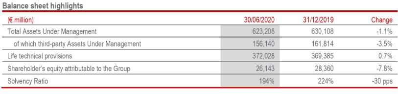 GENERALI GROUP CONSOLIDATED RESULTS AS AT 30 JUNE 2020 (1)