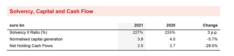 GENERALI ACHIEVES RECORD RESULTS. STRONG GROWTH IN PREMIUMS, THE OPERATING AND NET RESULT AND AN EXTREMELY SOLID CAPITAL POSITION. SUCCESSFUL CONCLUSION OF THE ‘GENERALI 2021’ STRATEGIC PLAN