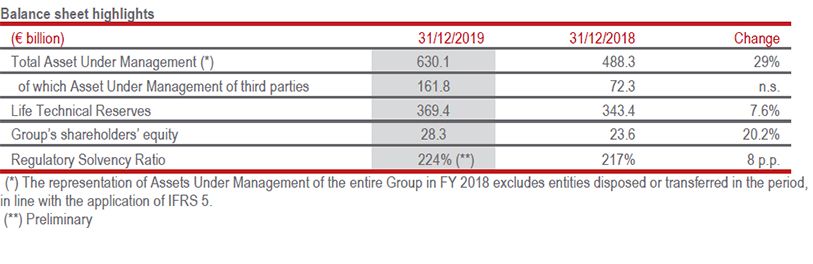 GENERALI GROUP CONSOLIDATED RESULTS AT 31 DECEMBER 2019(1)