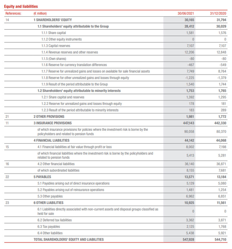 Generali Group Consolidated Results as at 30 June 2021(1)
