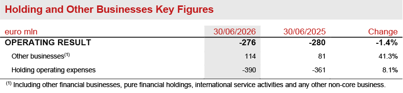 Holding and Other Businesses Segment