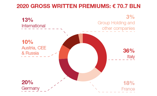 GROUP&#039;S KEY FIGURES (€ MLN)
