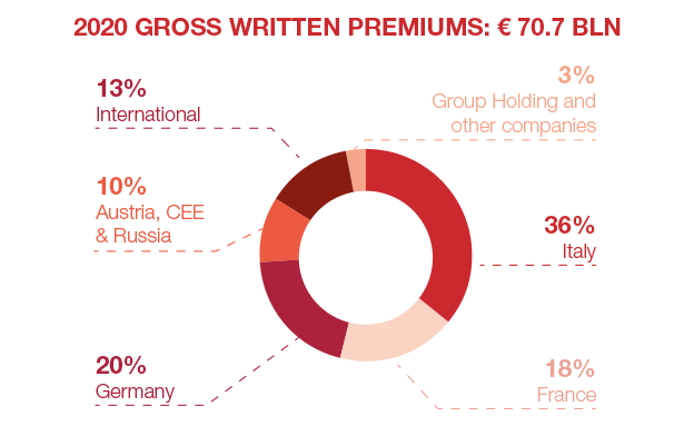 GROUP'S KEY FIGURES (€ MLN)