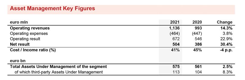 GENERALI ACHIEVES RECORD RESULTS. STRONG GROWTH IN PREMIUMS, THE OPERATING AND NET RESULT AND AN EXTREMELY SOLID CAPITAL POSITION. SUCCESSFUL CONCLUSION OF THE ‘GENERALI 2021’ STRATEGIC PLAN